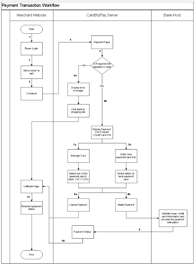 1.2 Transaction Flow Diagram - CardBizPay